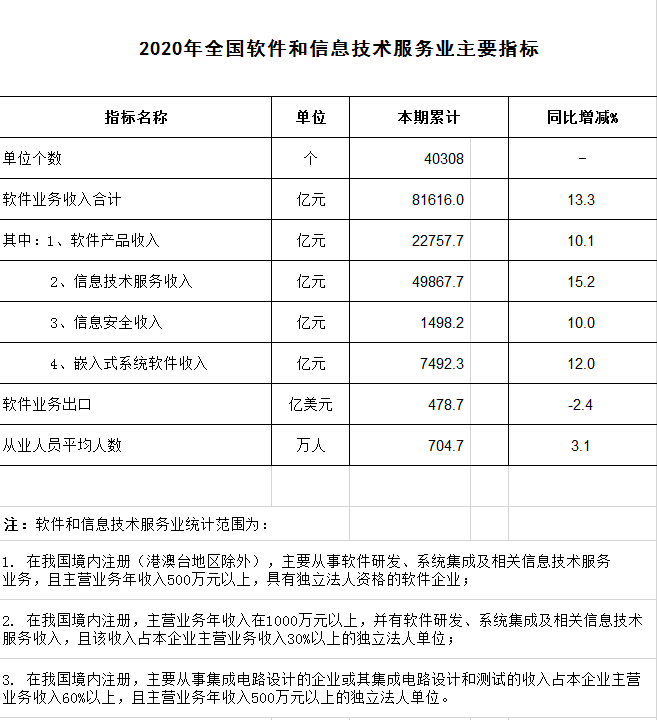 工信部:2020年軟件和信息技術(shù)服務業(yè)統(tǒng)計公報主要指標表